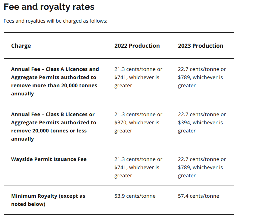 2022 & 2023 Aggregate Fees