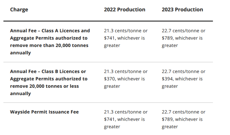 2022 & 2023 Aggregate Fees